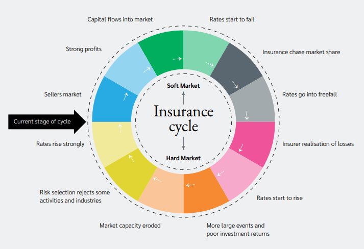 Solicitors professional indemnity insurance cycle—credit Lockton