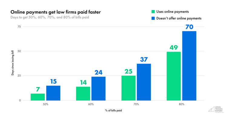 Charts Online payments get law firms paid faster