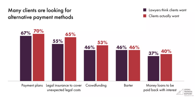 Chart showing what lawyers think clients want vs. what clients want for payment options