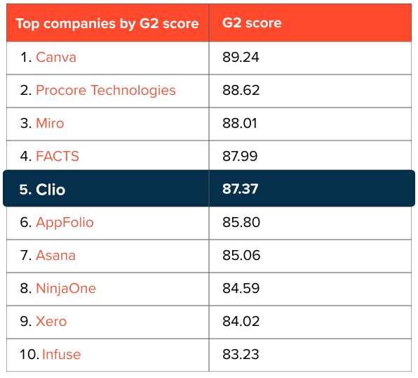 Clio ranked #5 in G2 Spring 2026 Top Companies