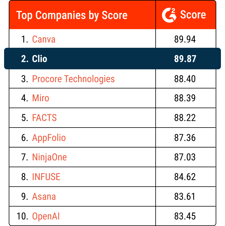 Clio ranked #5 in G2 Spring 2026 Top Companies