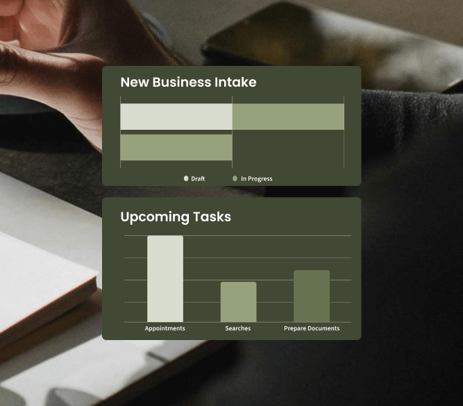 Two data visualizations are shown. A horizontal bar chart titled "New Business Intake" shows "Draft" and "In Progress" statuses. Below it, a vertical bar chart titled "Upcoming Tasks" shows bars for Appointments, Searches, and Prepare Documents.