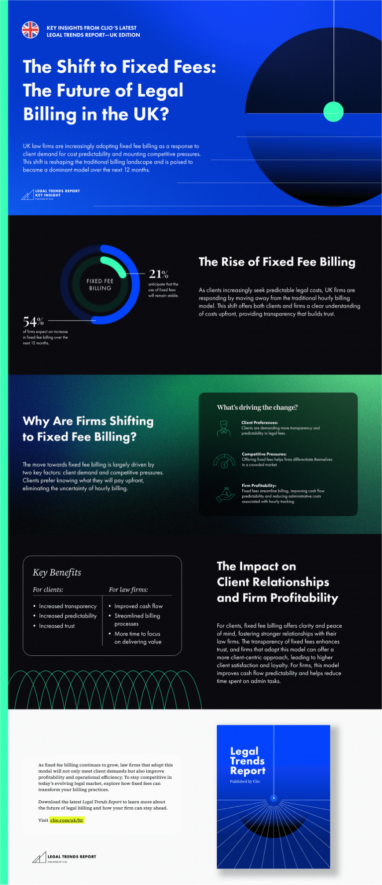 Fixed Fee Billing: Latest Legal Trends Report Infographic | Clio UK