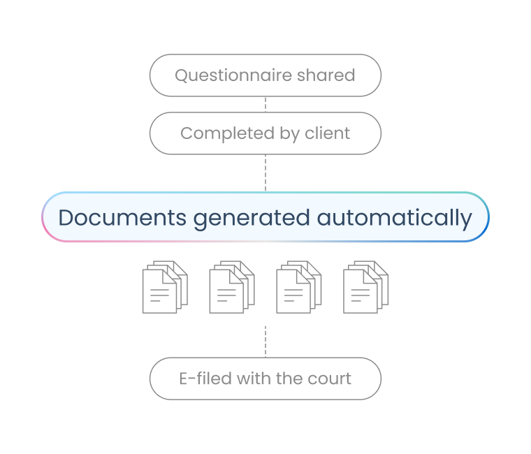 Manage the full document&nbsp;lifecycle