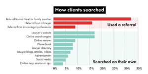 Clio's 2019 Legal Trends Report: How clients search for lawyers