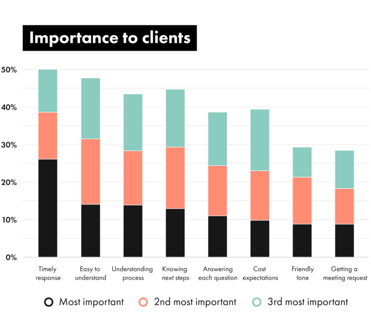 The top 8 things most important to law firm clients