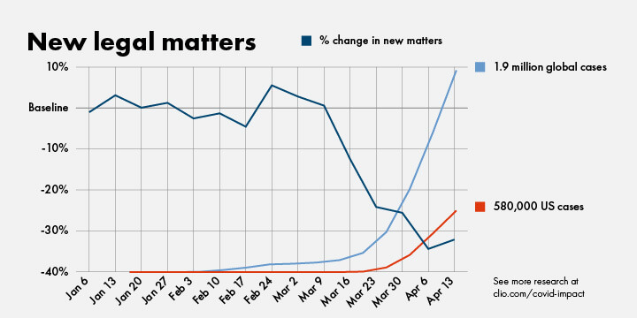 Graph shows the drop in new legal matters in relation to coronavirus cases