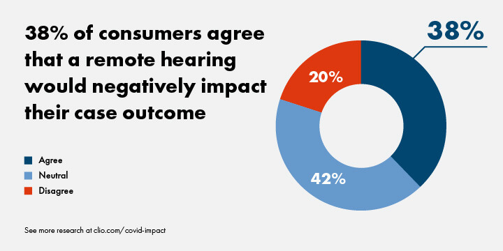 Graph shows that consumers are concerned about the impact of a remote court hearing on their legal matter