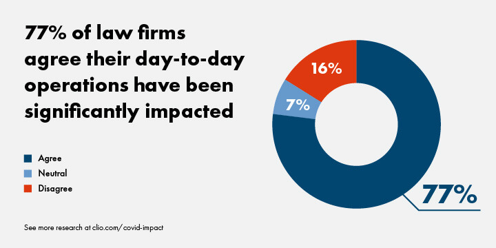 Graph shows that 77% of law firms have seen their day-to-day operations impacted