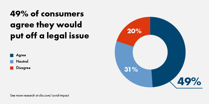 Graph shows that 49% of consumers would delay action on a legal issue