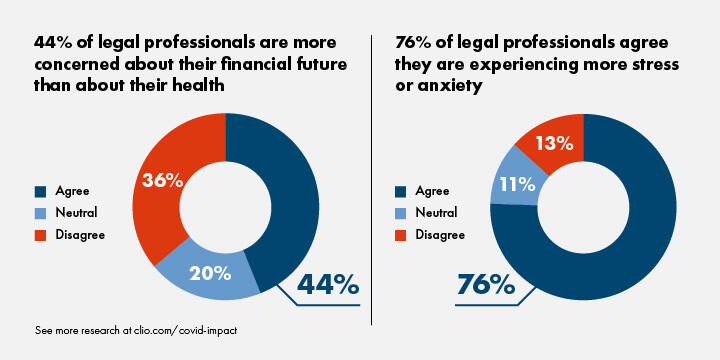 Graph shows that legal professionals are concerned about their financial situation