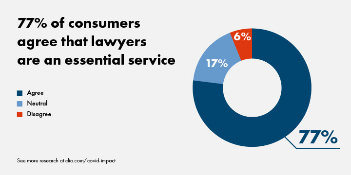 Graph shows that 77% of consumers agree lawyers are an essential service