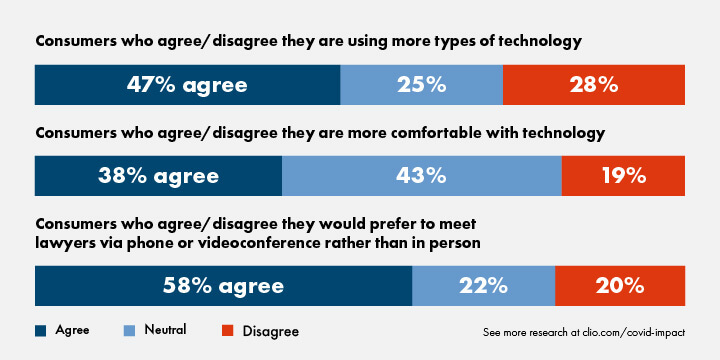 Graph shows that consumers are more comfortable communicating through technology