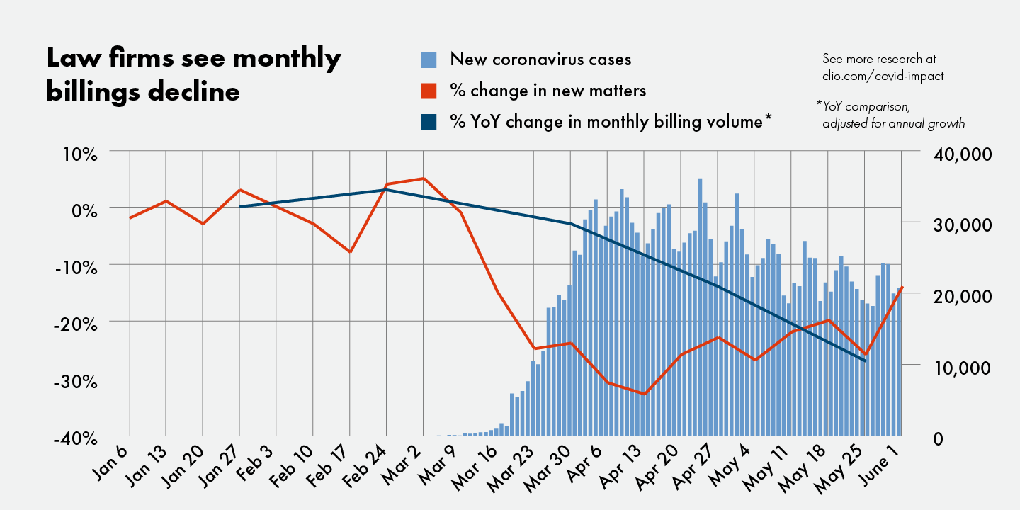 Graph shows how monthly billings have declined in relation to new casework