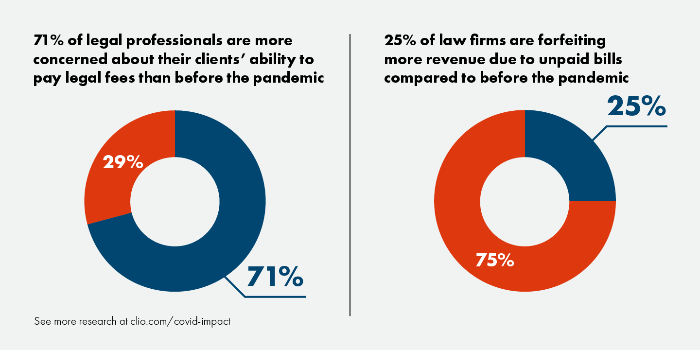 Graph shows concern for client ability to pay legal fees