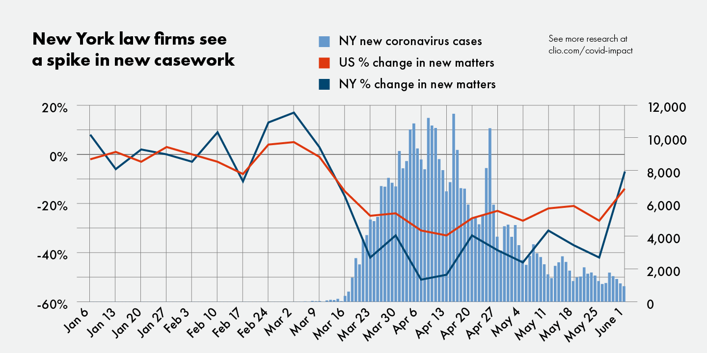 Graph shows a spike in casework for New York law firms in June