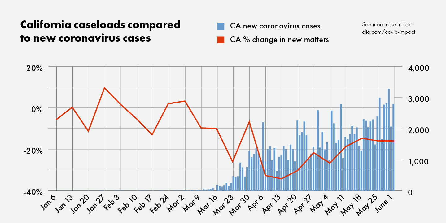 Graph shows slow recovery of California casework relative to coronavirus cases