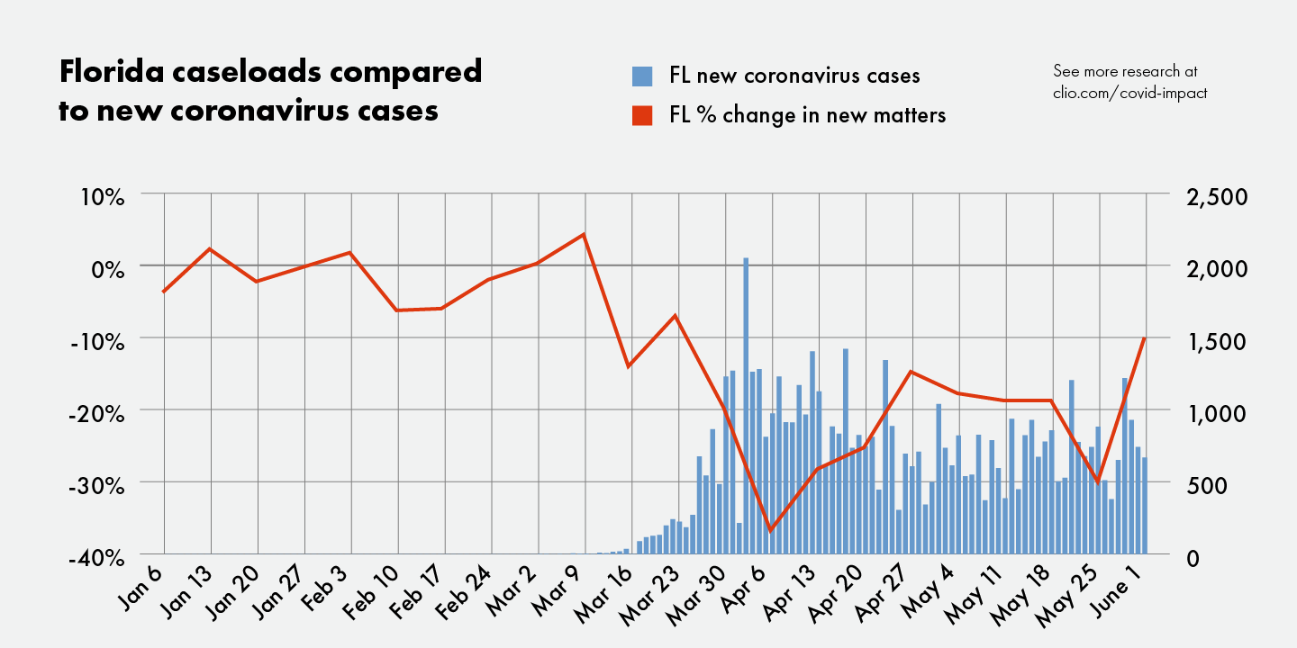 Graph shows slow recovery of Florida casework relative to coronavirus cases
