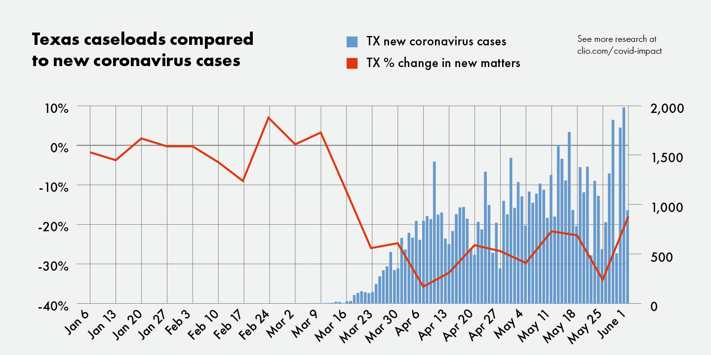 Graph shows slow recovery of Texas casework relative to coronavirus cases