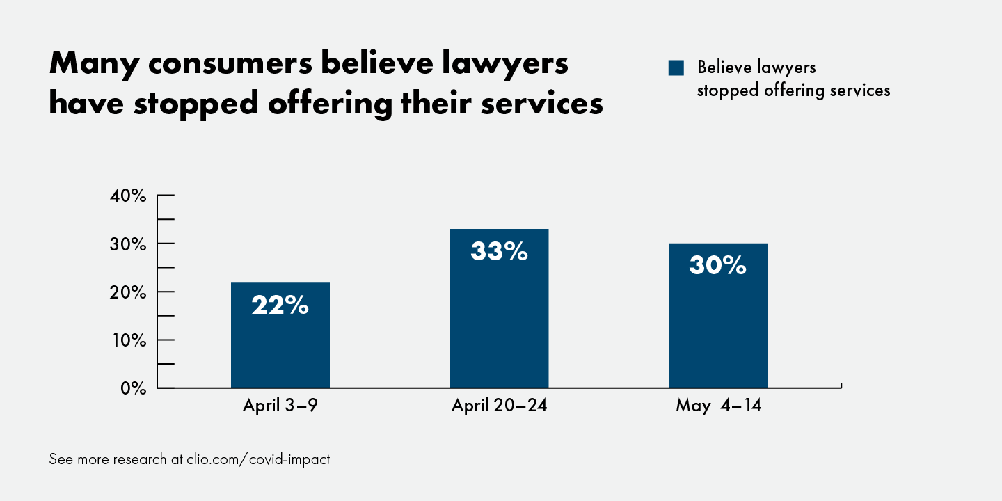 Graph shows consumers believe lawyers have stopped offering their services during the coronavirus pandemic