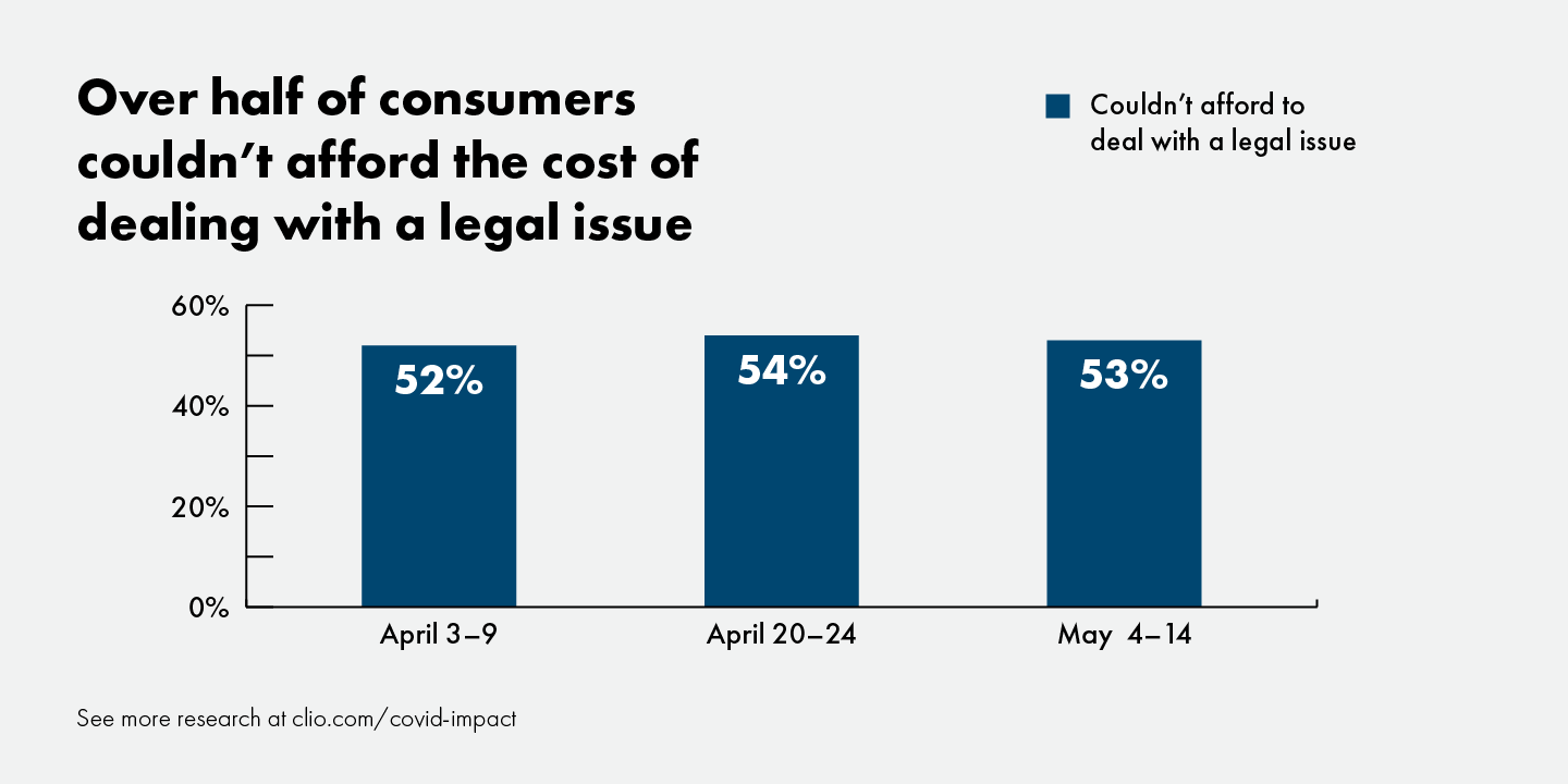 Graph shows consumers couldn’t afford the cost of dealing with a legal issue during the coronavirus pandemic