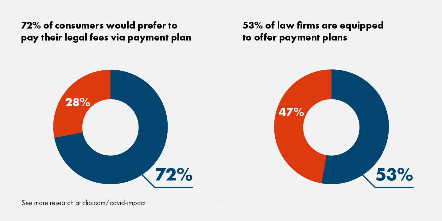 Graph shows consumers prefer to pay legal fees on a payment plan