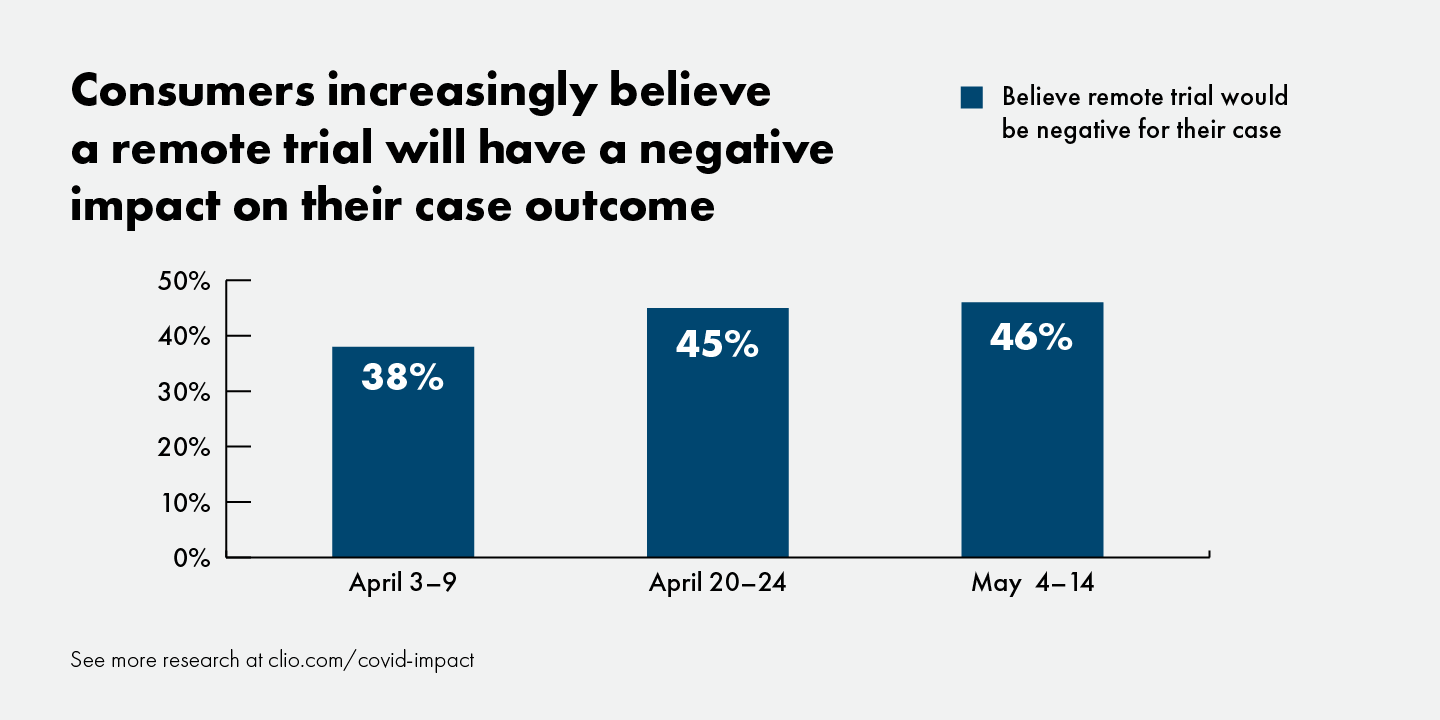 Graph shows increasing concern of remote trials negatively affecting case outcomes