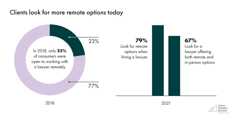 Two graphs showing that 79% of clients looked for lawyers with remote options in 2021, compared to only 23% in 2018.
