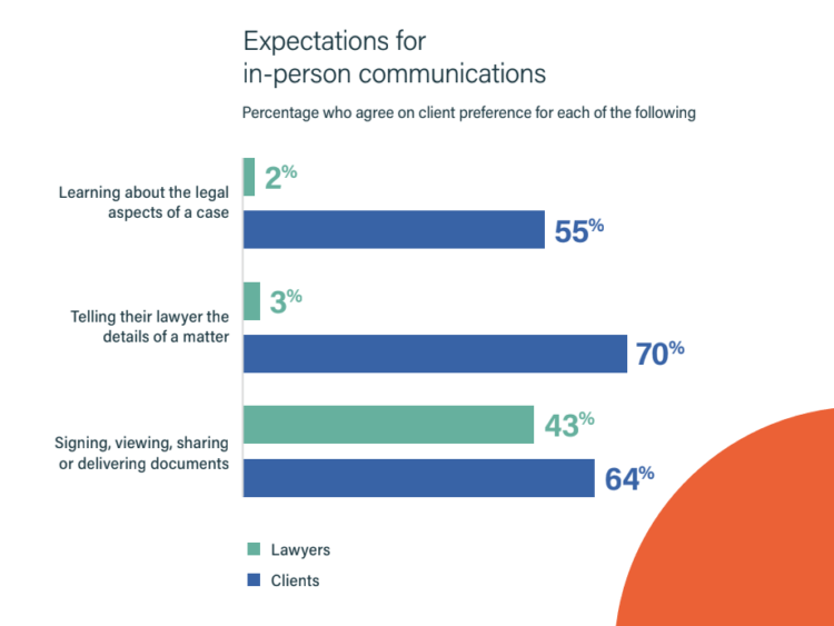 2018 Legal Trends Report Expectations for in-person communications