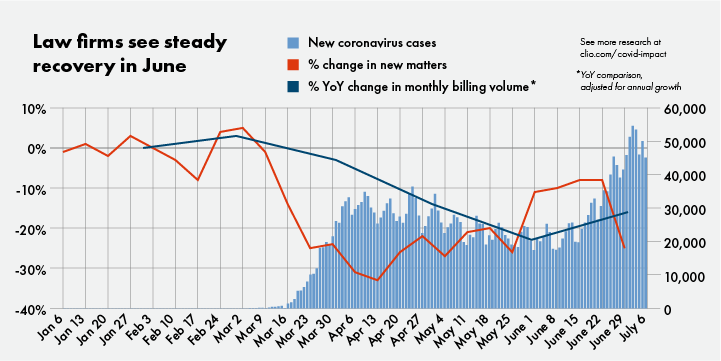 Law firms see steady recovery in June despite rising numbers of coronavirus cases