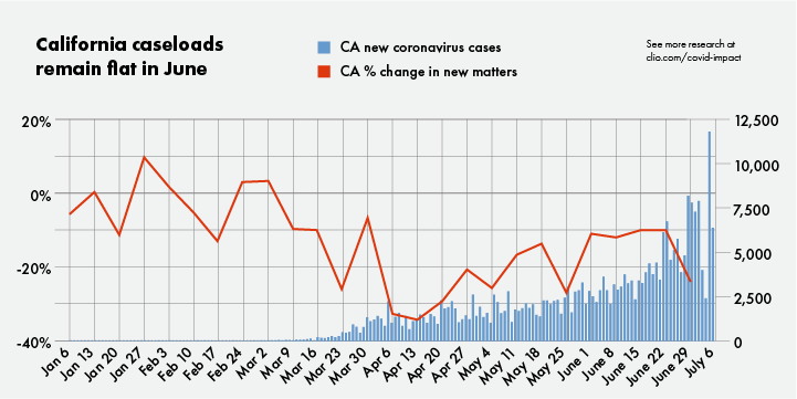 California caseloads remain flat in June