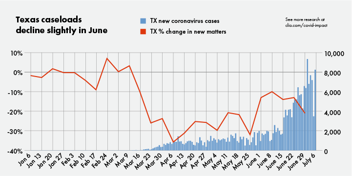 Texas caseloads decline slightly in June