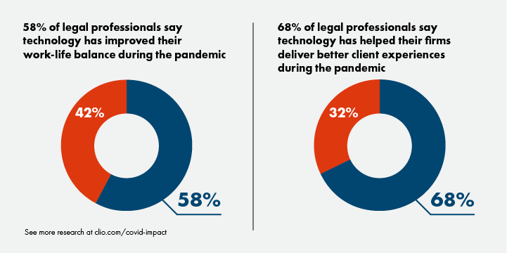 Technology has improved work-life balance and client experiences at law firms