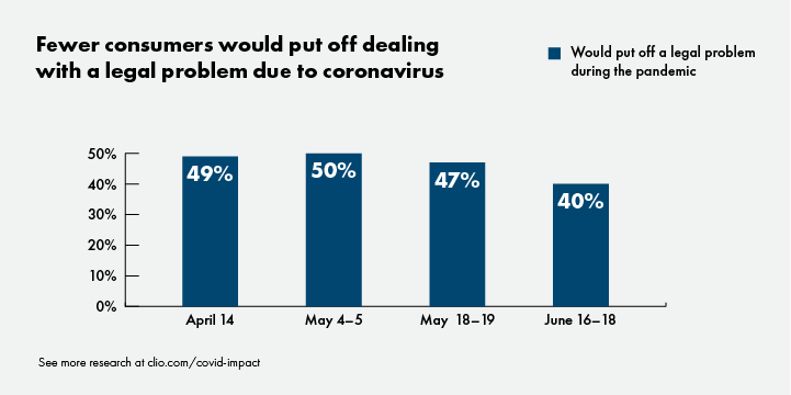Fewer people would put off dealing with a legal problem due to coronavirus