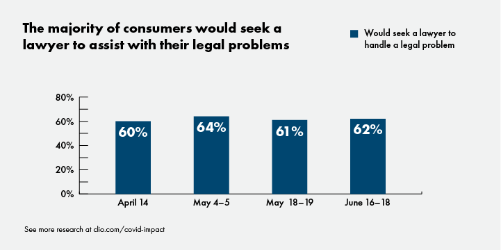 The majority of consumers would seek a lawyer to deal with legal problems