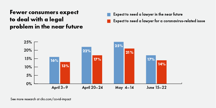 Fewer consumers expect to deal with a legal problem in the future