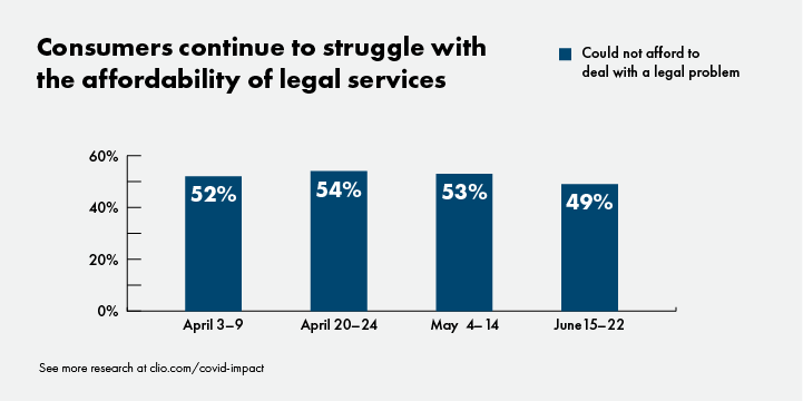 Consumers continue to struggle with the affordability of legal services