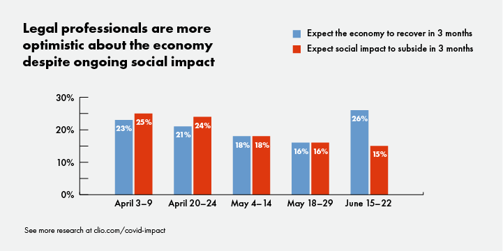 Legal professionals are more optimistic about the economy despite ongoing social impact