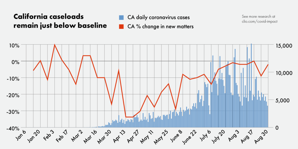 California lawyer caseloads continue to recover in July and August