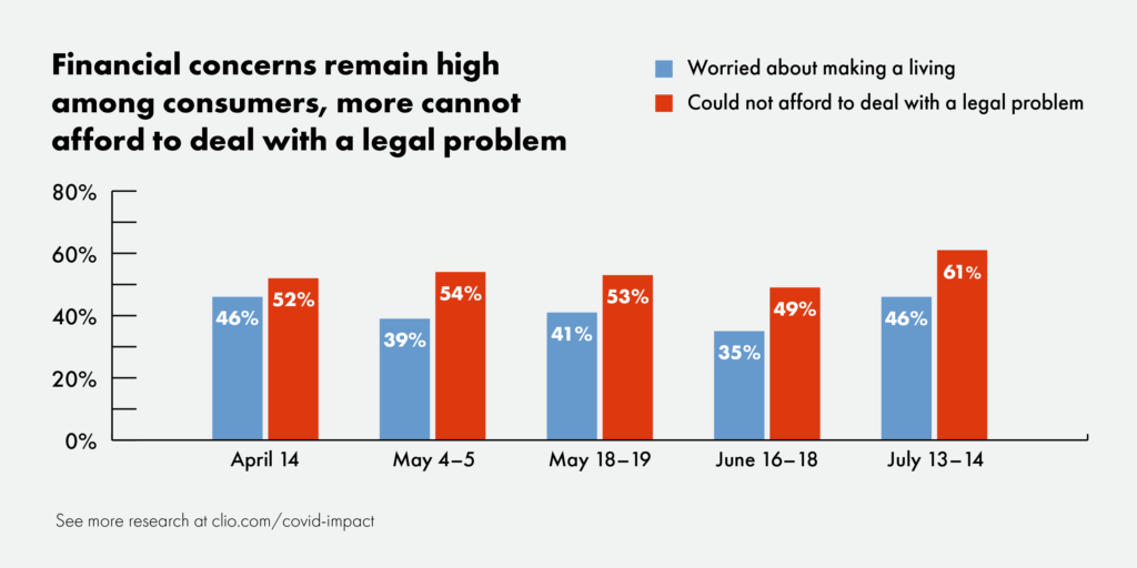 Many consumers can't afford to deal with a legal problem