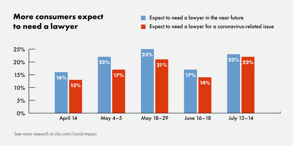 More consumers expect to need a lawyer