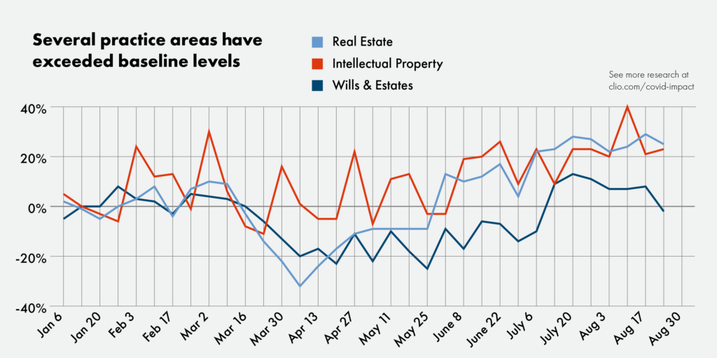 Several practice areas exceed baseline caseloads in July and August