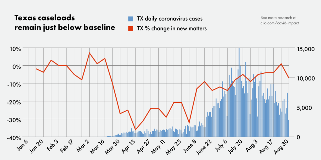 Texas Lawyer caseloads continue to recover in July and August