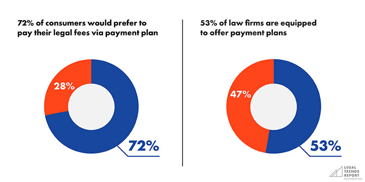 Graph showing consumer payment preferences.