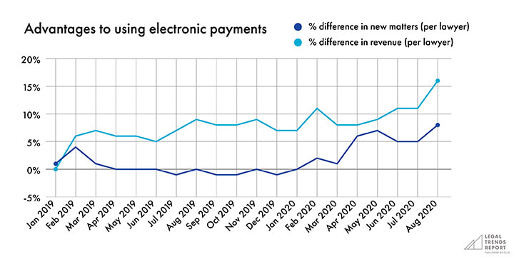 Graph showing advantages to using electronic payments.