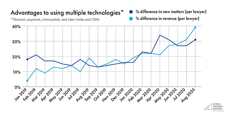 Graph showing advantages to using multiple technologies.