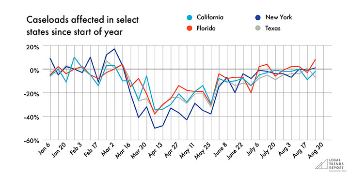 Graph showing caseloads in select states since start of year.