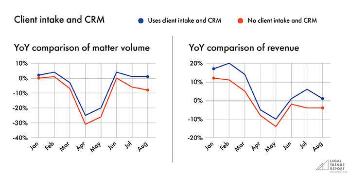 Graph showing client intake and CRM.