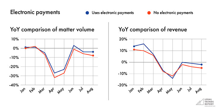 Graph showing electronic payments.