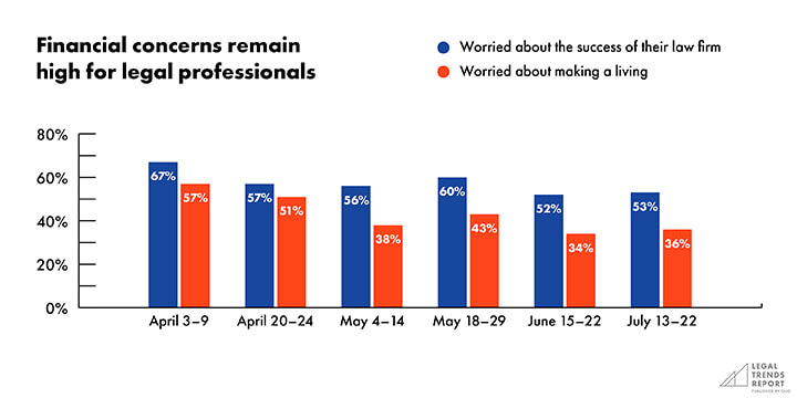 Graph showing financial concern among legal professionals.